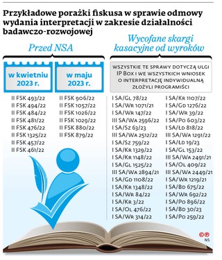 Przykładowe porażki fiskusa w sprawie odmowy wydania interpretacji w zakresie działalności badawczo-rozwojowej