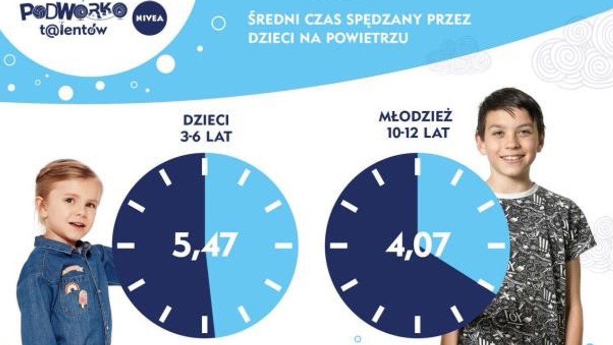 Czy place zabaw są atrakcyjne dla współczesnych dzieci? W jaki sposób zachęcić je do spędzania wolnego czasu na świeżym powietrzu? Jak sprawić, że dzieci nie będą nadużywać smartfona i komputera? NIVEA stara się odpowiedzieć na te pytania. W tym celu we współpracy z instytutem badawczym Kantar Millward Brown, marka przeprowadziła badanie "Polskie place zabaw".