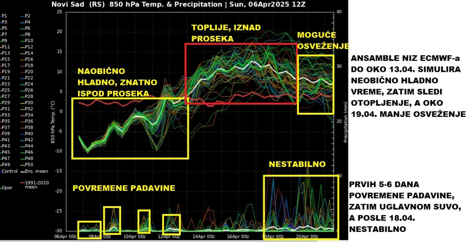 Do 13. aprila neobično hladno, zatim toplo, a oko 19. aprila manji pad temperature