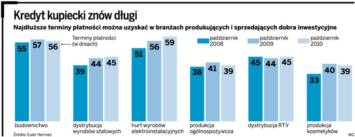 Kredyt kupiecki znów długi