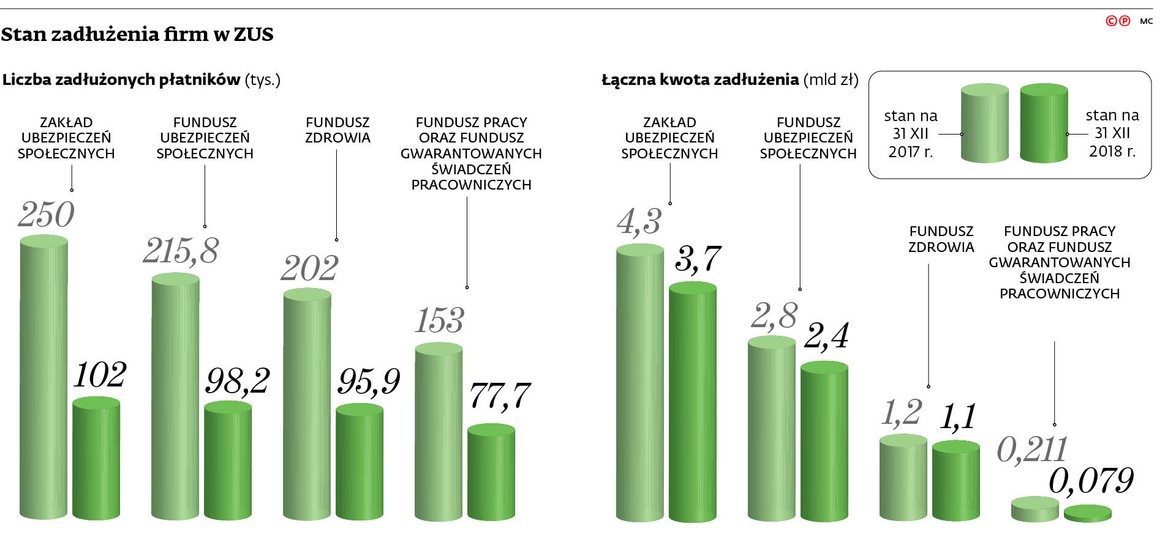 Stan zadłużenia firmy ZUS