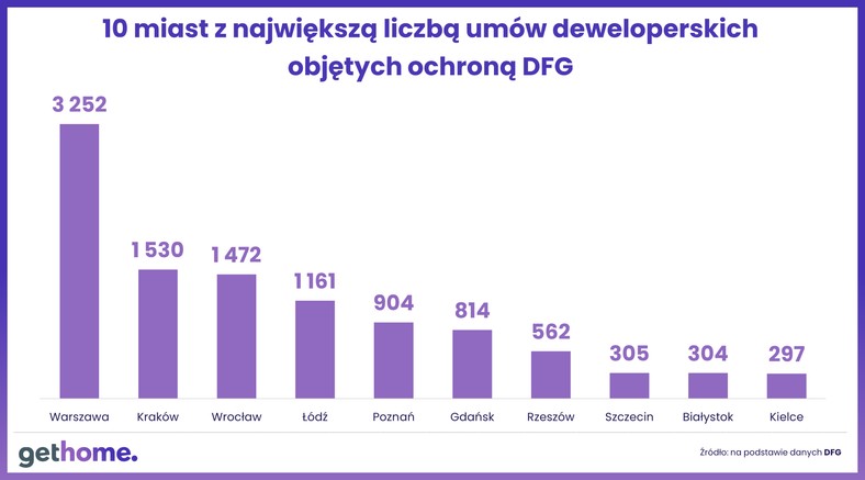 Liczba umów deweloperskich objętych ochroną