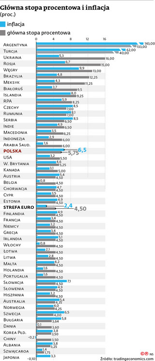 Główna stopa procentowa i inflacja