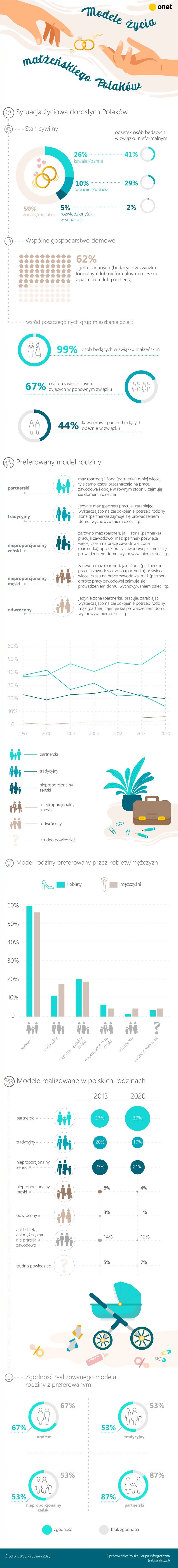 Modele rodzin. Infografika