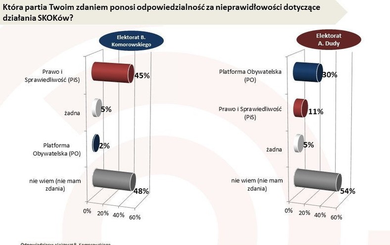 Odpowiedzialność za aferę SKOK wg elektoratu p. Komorowskiego i A. Dudy, fot. www.tajnikipolityki.pl