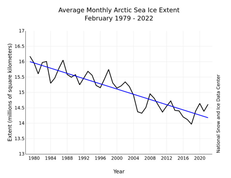 Powierzchnia lodu morskiego w Arktyce w ostatnich latach