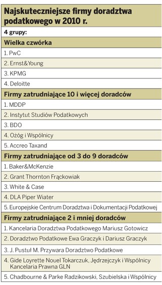 V Ranking firm i doradców podatkowych: Osiągnięcia najskuteczniejszych firm