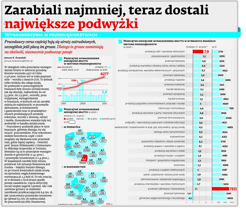 Rynek pracy w Polsce: Zarabiali najmniej, teraz dostali największe podwyżki