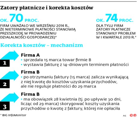 Zatory płatnicze i korekta kosztów