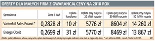 Vattenfall od lipca obniży ceny energii elektrycznej dla firm