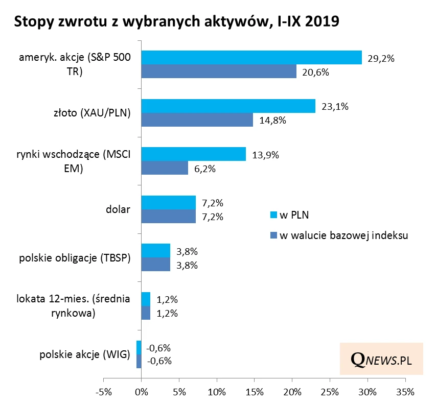 Stopy zwrotu z inwestycji w 2019 roku