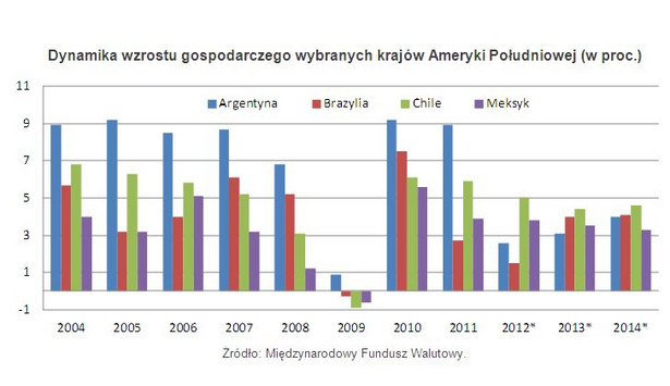 Dynamika wzrostu gospodarczego wybranych krajów Ameryki Południowej (w proc.)