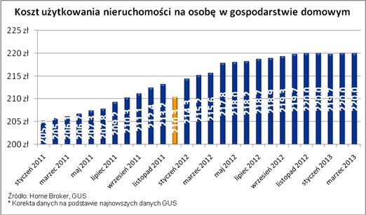 Koszt użytkowania nieruchomości na osobę