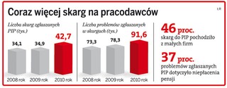 Pracownicy złożyli 42 tys. skarg na firmy do PIP