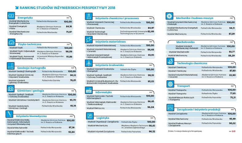 Ranking studiów inżynierskich - Perspektywy 2018