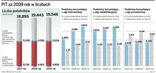 Ulga na dzieci skurczyła się o 410 mln złotych