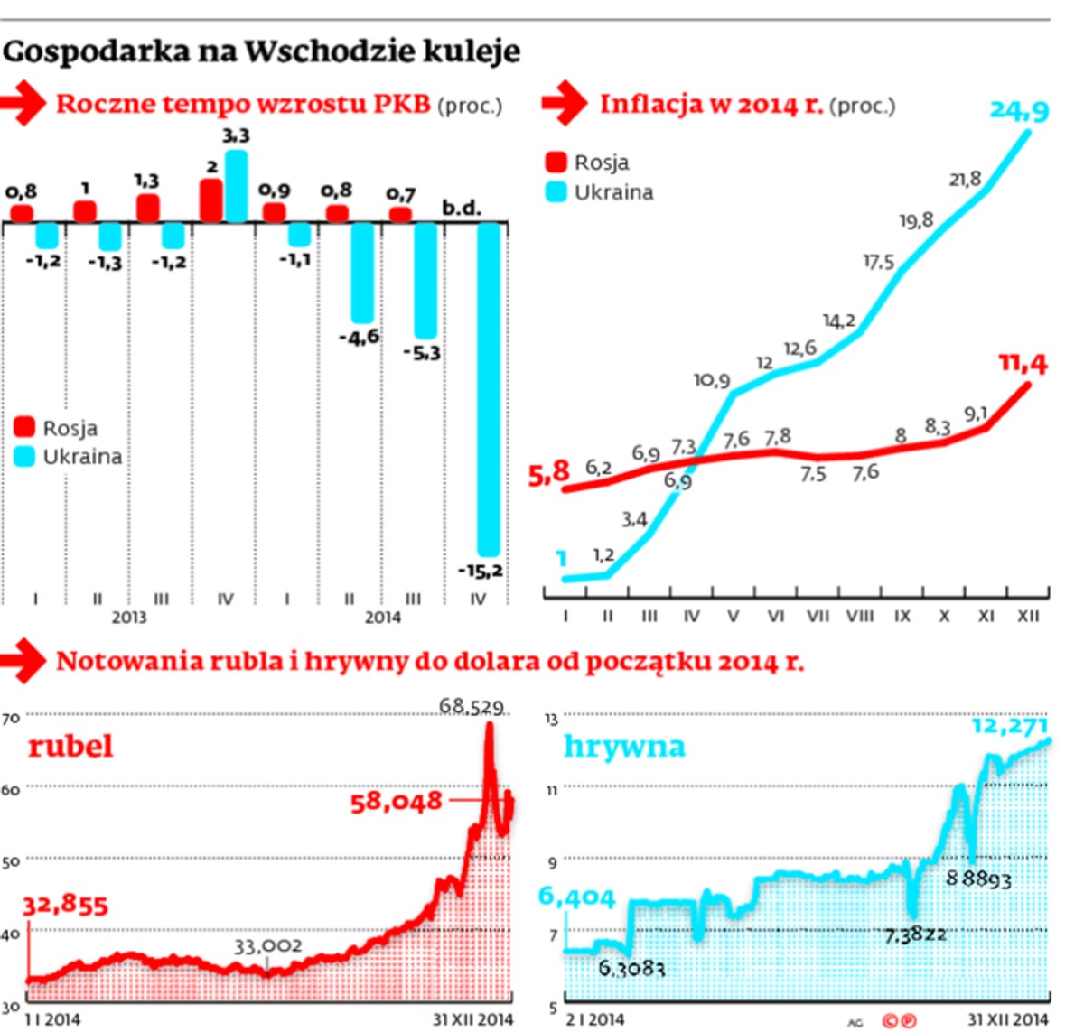 Gospodarka na Wschodzie kuleje