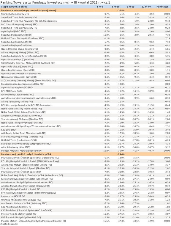 Ranking Towarzystw Funduszy Inwestycyjnych - III kwartał 2011 r. - cz.1
