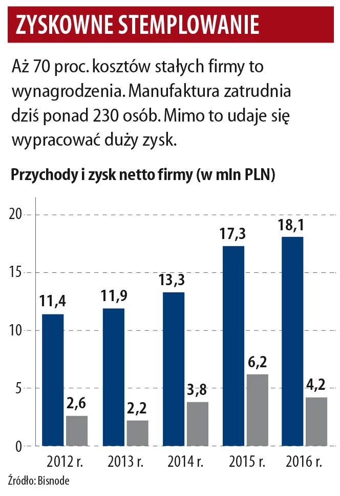 Przychody i zysk netto firmy Bolesławiec