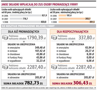 Dzięki niższym składkom do ZUS 400 tys. osób założyło firmy