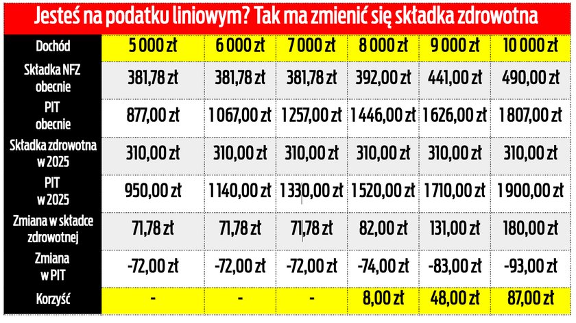 Tak może zmienić się składka dla rozliczających się podatkiem liniowym.