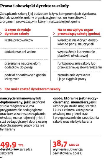 Prawa i obowiązki dyrektora szkoły