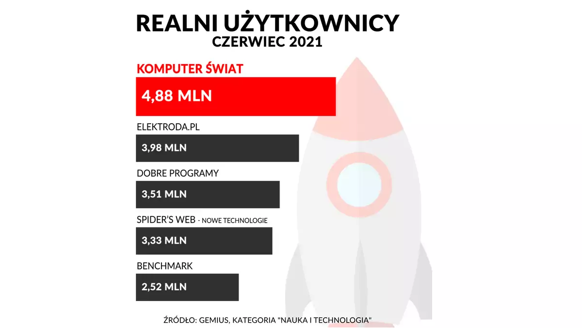 Rekordowa przewaga Komputerswiat.pl nad konkurencyjnymi serwisami