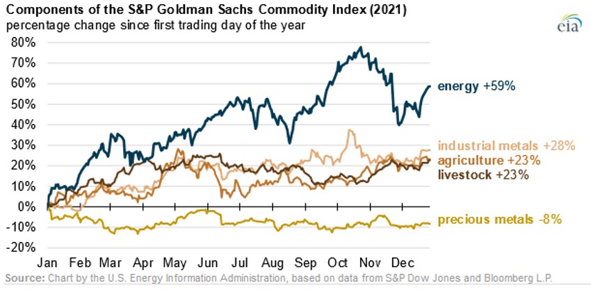 S&P Goldman Sahs indeks robe za 2021. godinu