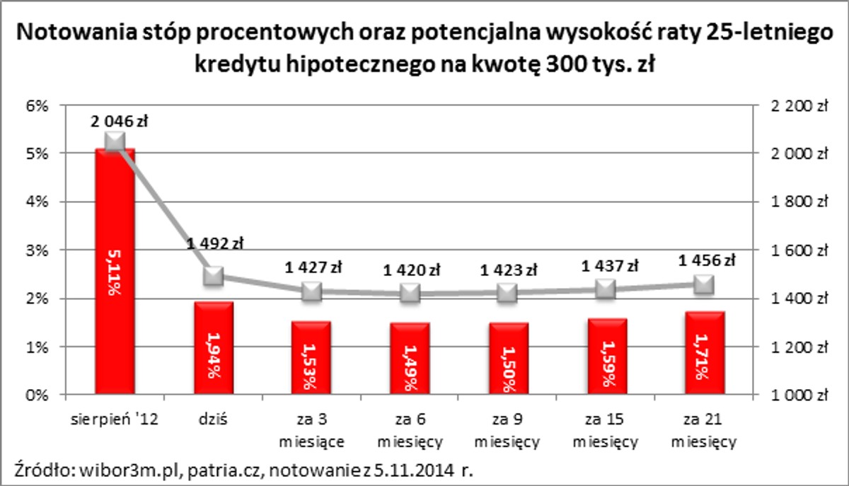 Stopy procentowe (Wykres 1.)