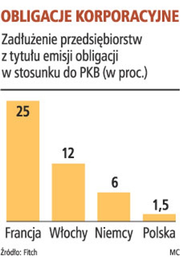 Obligacje korporacyjne