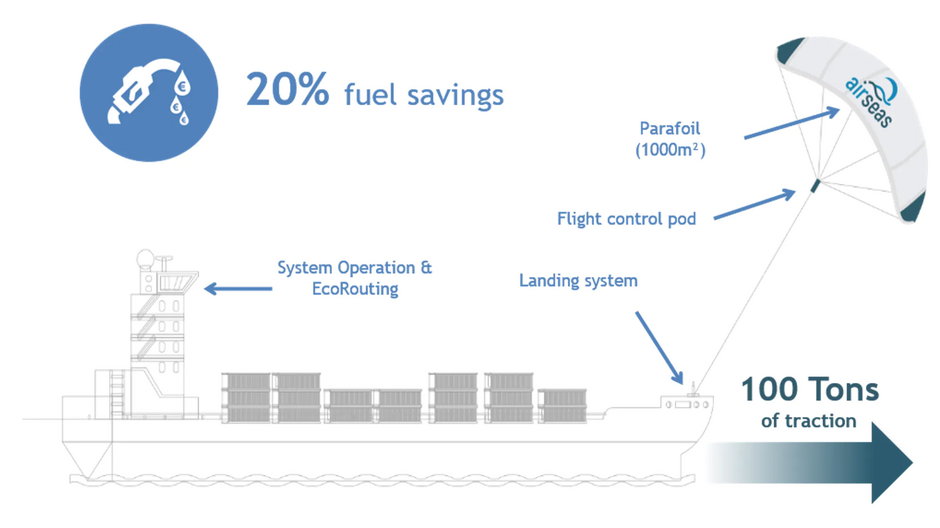Gigantyczne latawce Airseas pozwolą statkom zaoszczędzić 20 proc. paliwa