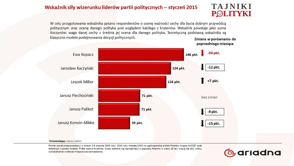 Premier Ewa Kopacz jest wciąż liderem sondażu wizerunkowego, ale ponosi straty – wynika z badania przeprowadzonego przez dr hab. Norberta Maliszewskiego, realizowanego przez panel Ariadna dla www.tajnikipolityki.pl. Straty premier interpretowano jako efekt sporów społecznych, podczas których rząd popełnia liczne błędy.