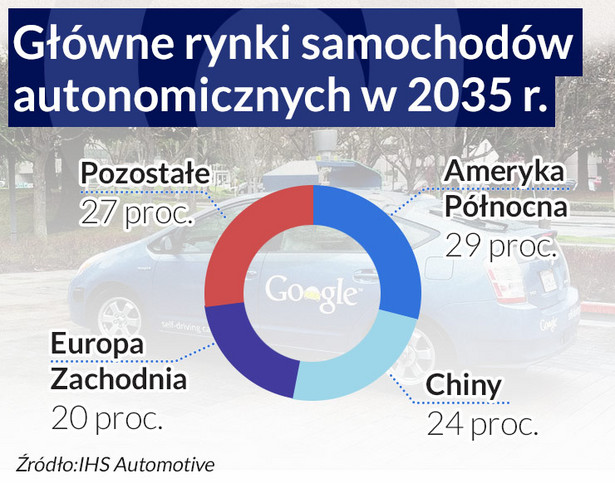 Główne rynki samochodów autonomicznych w 2035 roku (infografika Dariusz Gąszczyk)