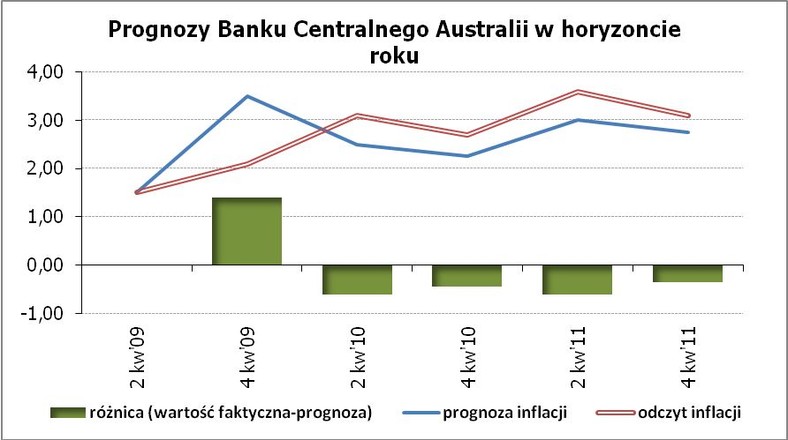Prognozy Banku Centralnego Australii w horyzoncie roku Źródło: Bank Centralny Australii, obliczenia własne