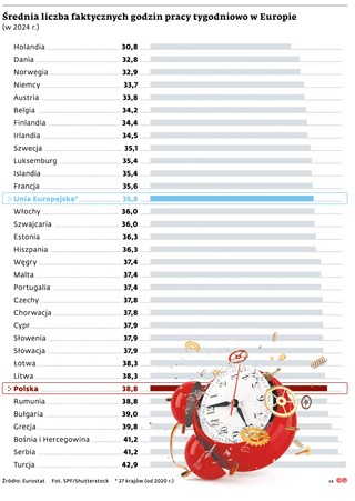 Średnia liczba faktycznych godzin pracy tygodniowo w Europie