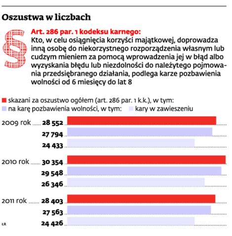 Oszustwa w liczbach