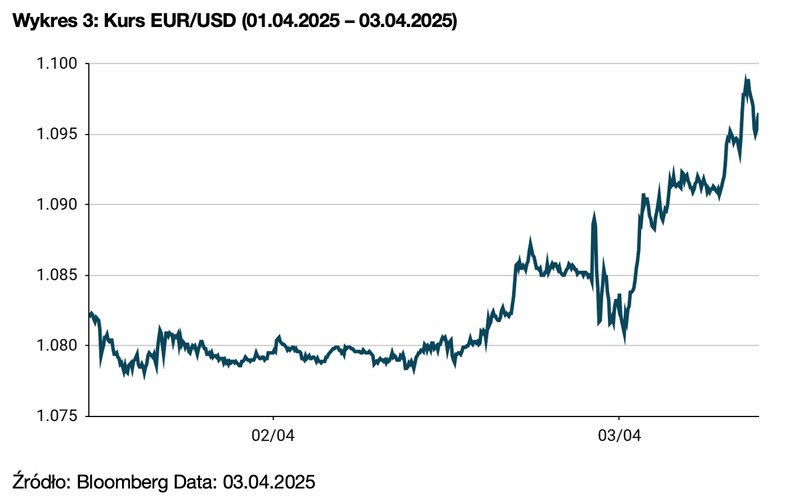 Wykres 3. Kurs EUR_USD (01.04.2025 – 03.04.2025)