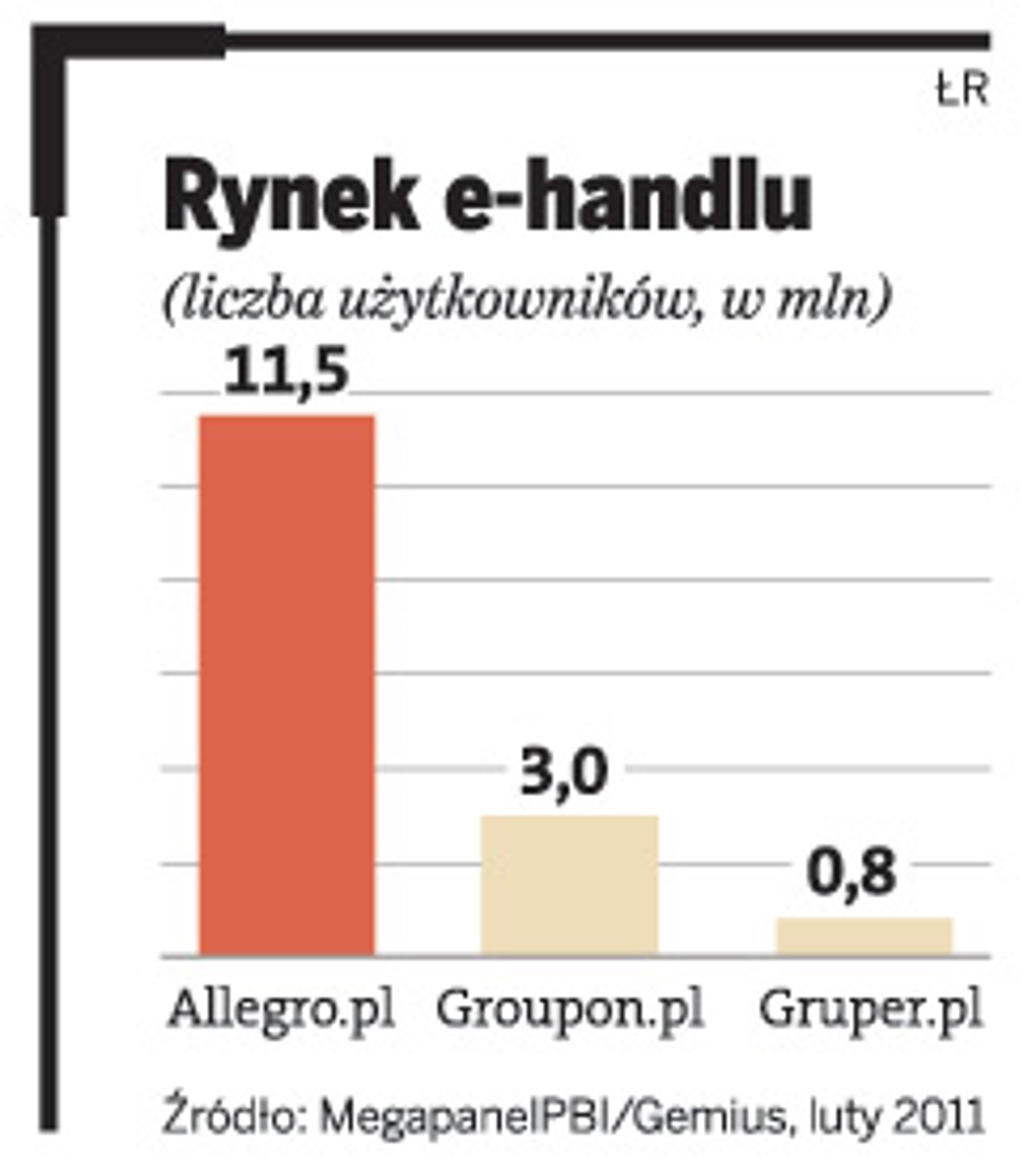 Rynek e-handlu