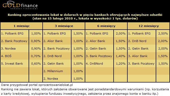 Lokaty w dolarach - luty 2010 r.