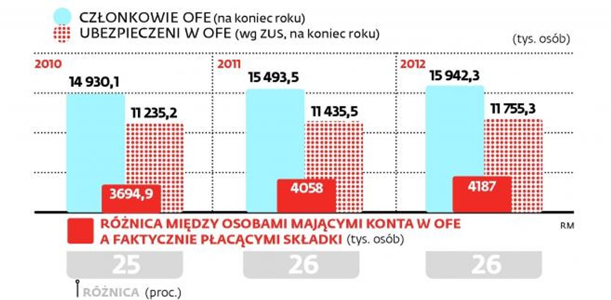 Kto faktycznie odkłada na emeryturę