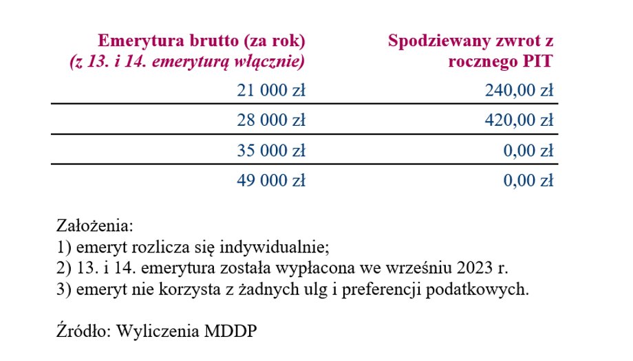 PIT za 2023 r. - tyle mogą wynieść zwroty podatku dla emerytów