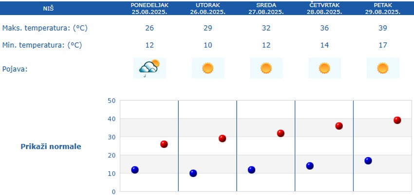 Petodnevna prognoza za Niš
