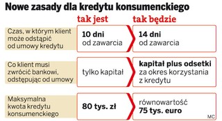 Odstępując od umowy pożyczki, zapłacimy odsetki za czas korzystania z kredytu