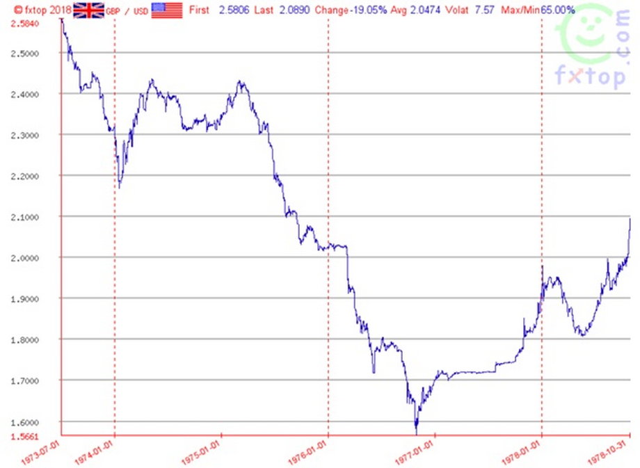 Kurs GBP/USD od lipca 1973 roku do października 1978, kiedy odnotowano 19 proc. spadek.