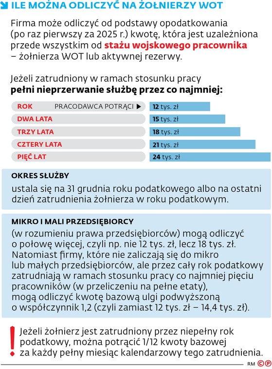 Infografika odliczenie na żółnierza
