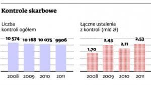 Kontrole skarbowe