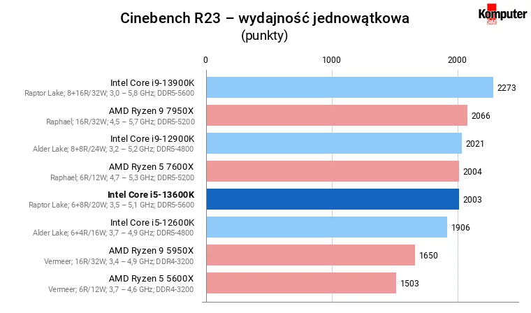 Intel Core i5-13600K – Cinebench R23 – wydajność jednowątkowa