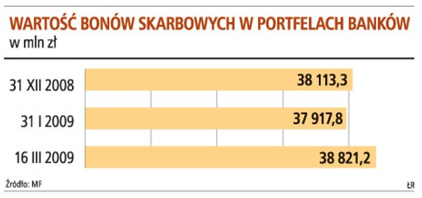 Wartość bonów skarbowych w portfelach banków