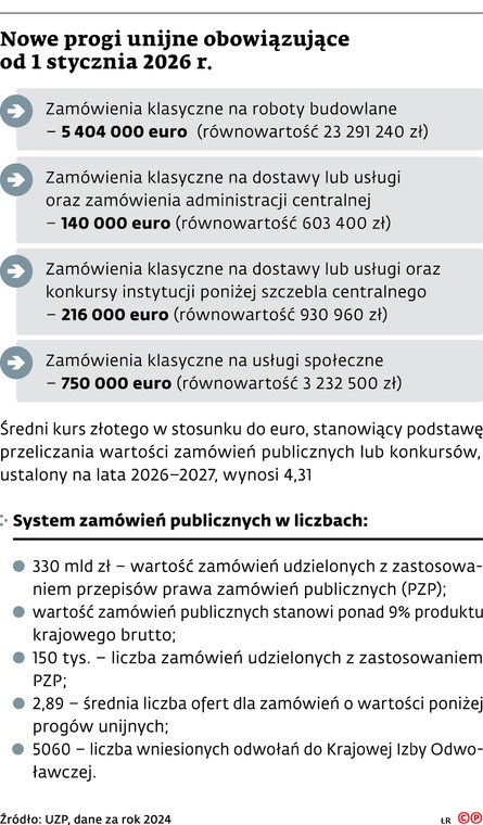 Nowe progi unijne obowiazujace od 1 stycznia 2026 roku