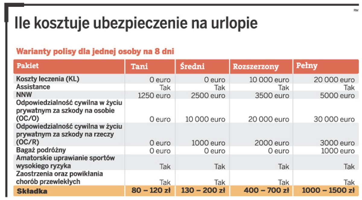 Ile kosztuje ubezpieczenie na urlopie